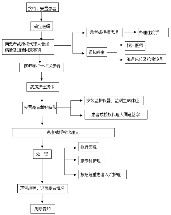 急,危重患者入院流程